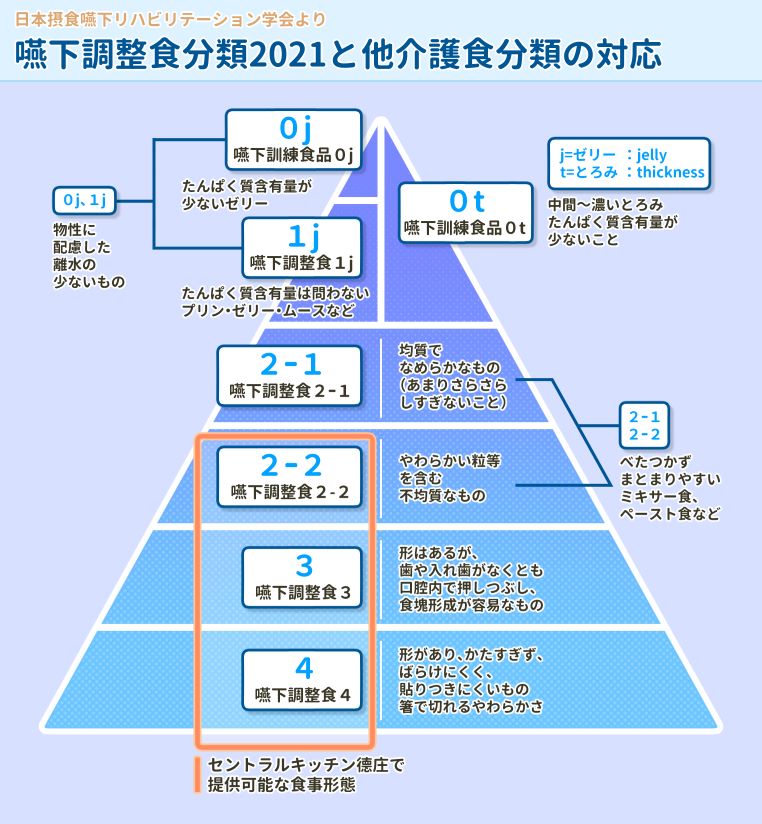 嚥下調整食ピラミッド