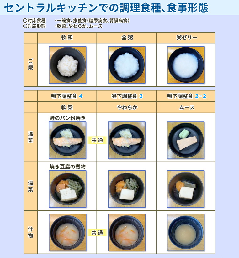 ＣＫでの調理食種・食事形態