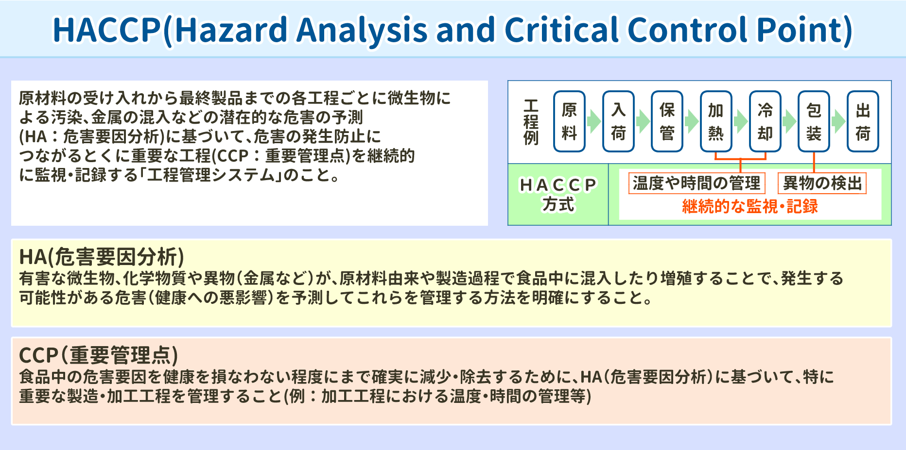 HACCP