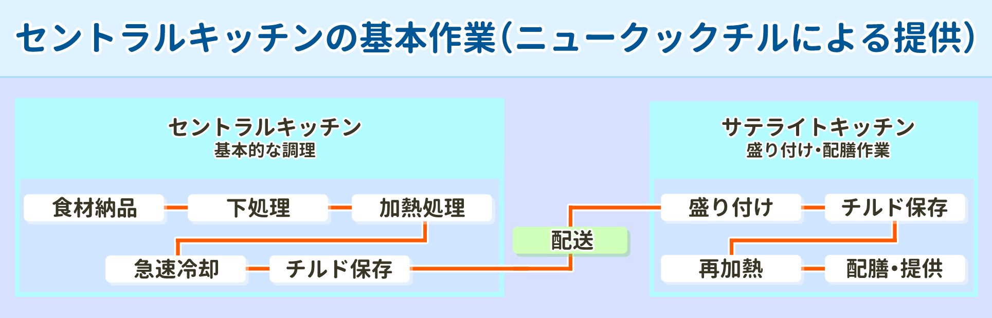 ニュークックチル